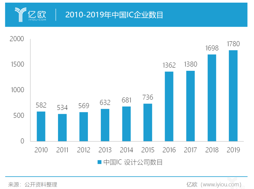 2019年国内半导体产业芯片设计专利数同比增长73.4%