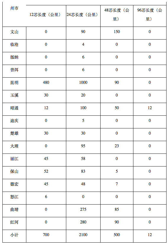 云南移动正式启动了2019-2020年非金属光缆采购项目