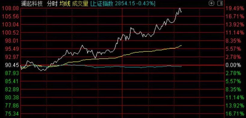 半导体股再度走高,澜起科技大涨近20%