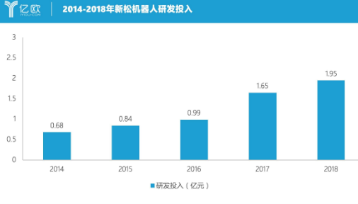 機器人行業迎來拐點 新松機器人擁有核心技術并無畏...