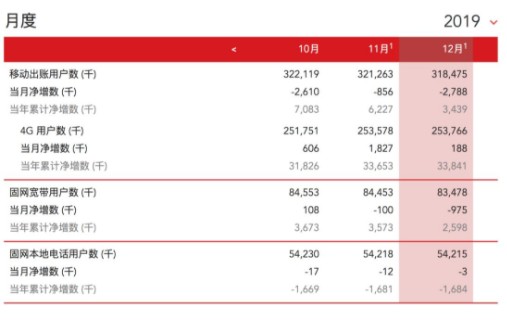 中国三大运营商公布12月份运营数据,中国移动均居...