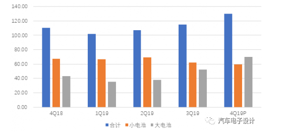 三星动力电池的业务的长期展望 三星SDI会影响全...