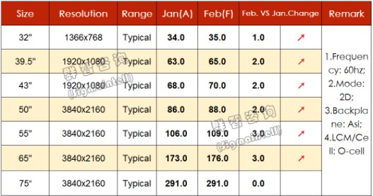 2020年2月全球液晶電視面板的價格趨勢分析