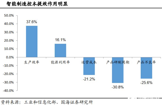 智能制造助力制造業(yè)轉(zhuǎn)型升級(jí)，我國政策密集出臺(tái)