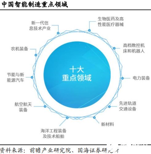 智能制造助力制造业转型升级，我国政策密集出台