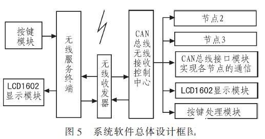 基于CAN總線和無線技術的輸液網絡化監控系統設計