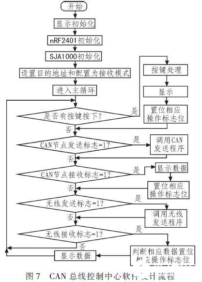 基于CAN總線和無線技術的輸液網絡化監控系統設計