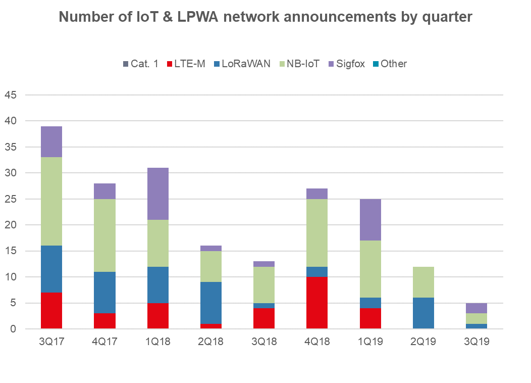 全球LPWAN部署數量達到501張，LoRa占部署的主導地位