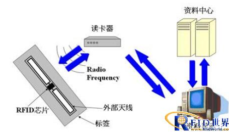 rfid系统比较适合哪一种频率