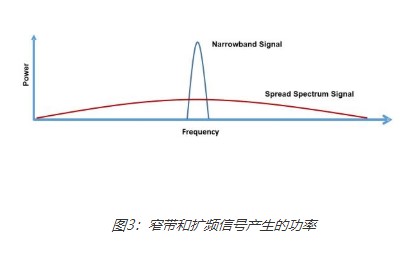面向物联网的Sub-GHz无线技术的解决方案分析