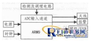 集成RFID的电池充放电参数采集节点是如何设计的