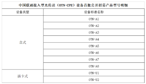 中国联通发布了接入型光传送设备公开招募结果