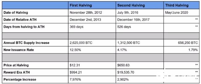 比特币减半的历史影响全面分析