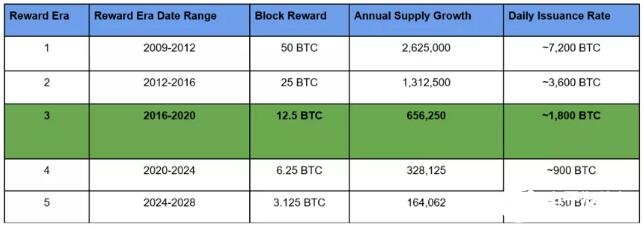 比特币减半的历史影响全面分析