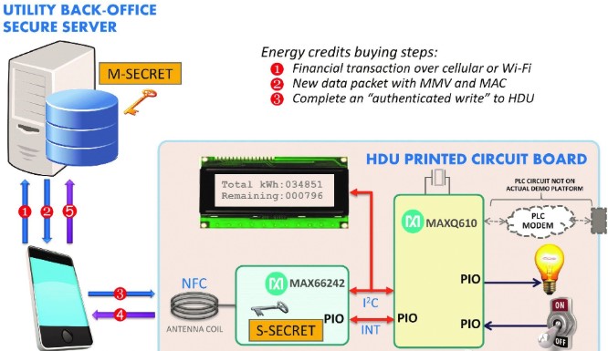 基于NFC技术与RFID技术芯片实现双向预付费系统的设计