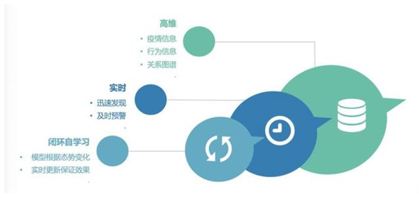 高维机器学习防控筛查模型,精准筛查高风险易感人群