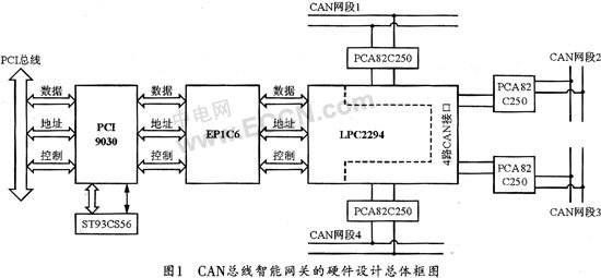 基于ARM控制器LPC2294的CAN/PCI智能通信卡设计