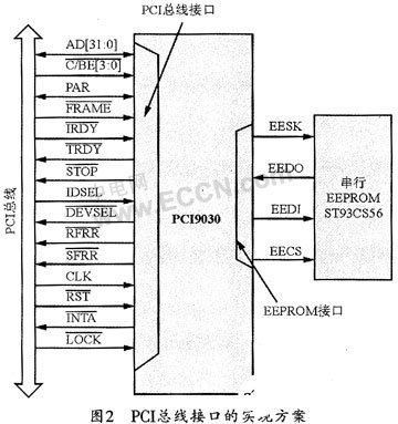 基于ARM控制器LPC2294的CAN/PCI智能通信卡设计