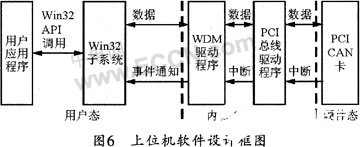 基于ARM控制器LPC2294的CAN/PCI智能通信卡设计