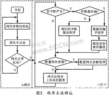 基于ARM控制器LPC2294的CAN/PCI智能通信卡設計