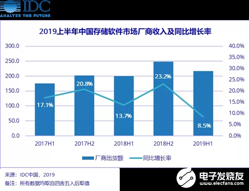 軟件定義存儲控制器軟件快速增長 迎來新機遇的同時也將遇到新挑戰(zhàn)  