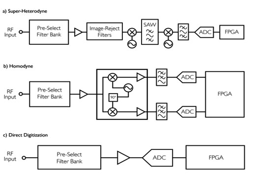 ThinkRF数字宽带接收机的三种接收路径及100% POI指标分析