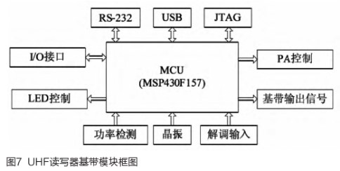 采用UHF射频卡读写器与MSP430处理器实现圆极化天线的设计