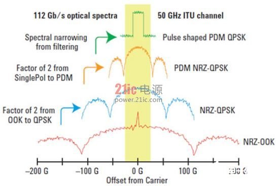 采用DQPSK调制与PDM技术提高光纤链路的数据传输