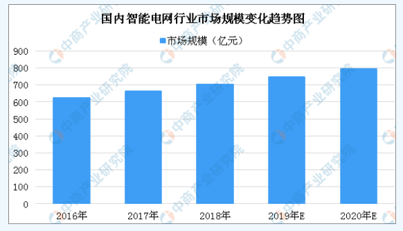 2020年我國智能電網(wǎng)行業(yè)市場(chǎng)的發(fā)展前景預(yù)測(cè)