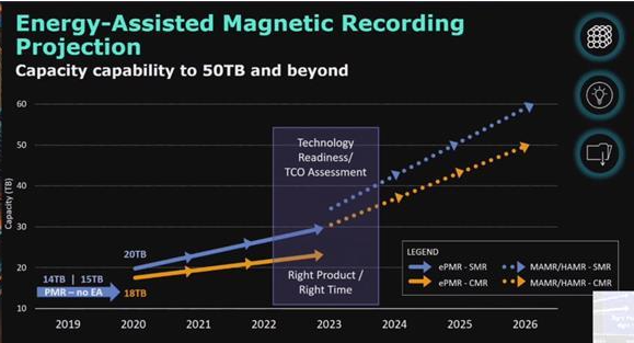 西数2020年推出60TB硬盘，SMR硬盘立下功劳