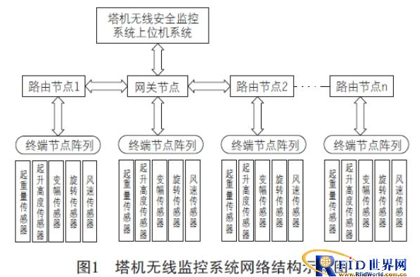 无线传感器网络在塔式起重机监控中有什么应用