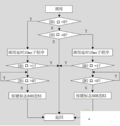 单片机程序如何编写