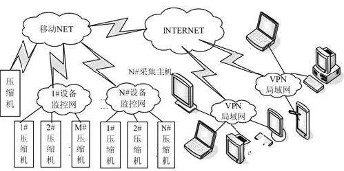 采用組態(tài)軟件與現(xiàn)場總線技術(shù)實現(xiàn)CNG壓縮機(jī)物聯(lián)網(wǎng)監(jiān)控系統(tǒng)的設(shè)計