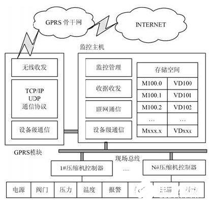 采用组态软件与现场总线技术实现CNG压缩机物联网监控系统的设计