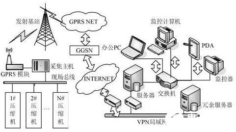 采用組態(tài)軟件與現(xiàn)場總線技術(shù)實現(xiàn)CNG壓縮機(jī)物聯(lián)網(wǎng)監(jiān)控系統(tǒng)的設(shè)計