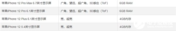 曝iPhone12系列将配备4G内存 Pro版则是6GB内存