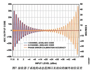 電路筆記：RF至位解決方案可提供6 GHz信號的精密相位和幅度數(shù)據(jù)