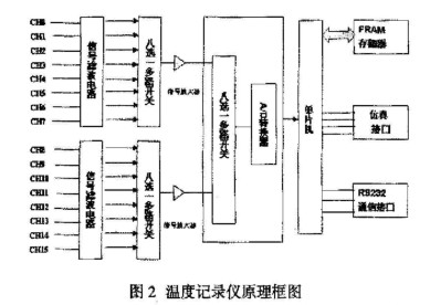 采用FM20L08鐵電存儲(chǔ)器實(shí)現(xiàn)溫度測(cè)試儀系統(tǒng)的設(shè)計(jì)