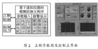 通過利用虛擬儀器模糊控制技術來實現恒壓供水系統(tǒng)的設計