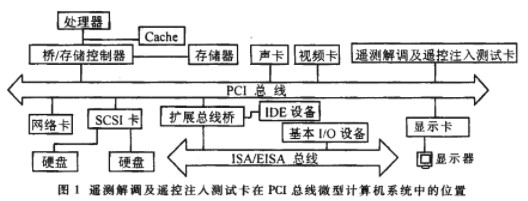 基于Acex1K系列芯片和PCI總線實現(xiàn)測控系統(tǒng)的設(shè)計