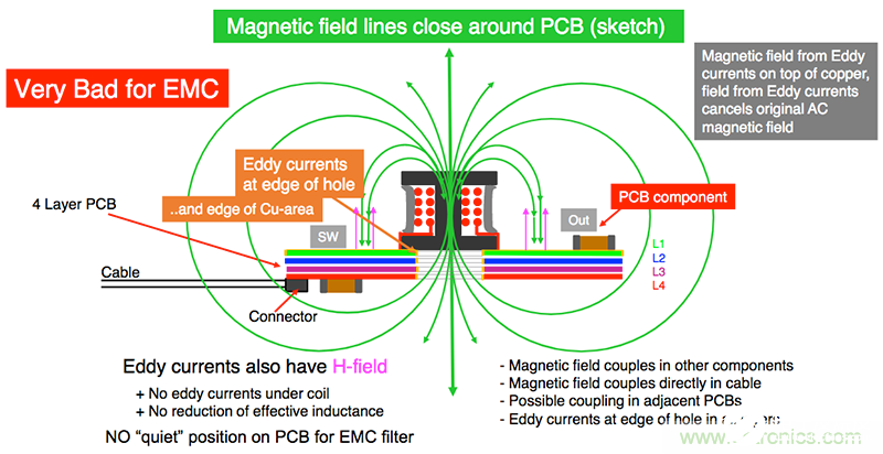 如何减少PCB元器件的磁场辐射