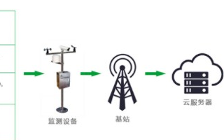 基于GIS技术与物联网技术实现空气网格化监测系统...