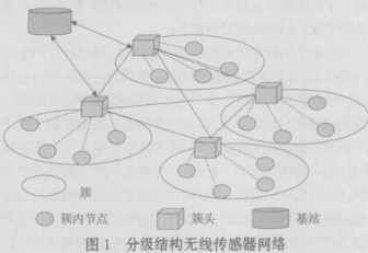 无线传感器网络的分簇算法的设计研究