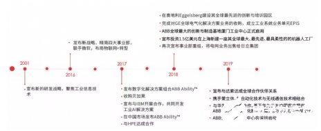 ABB数字化/智能化转型 坎坷艰难但已见成效 