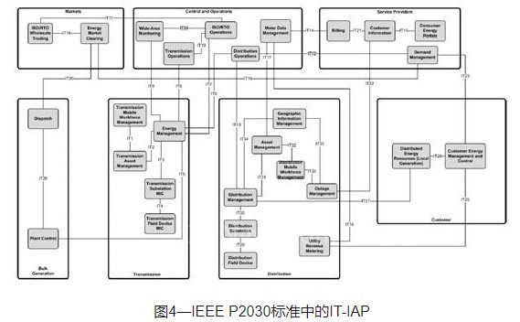 智能电网中基于IEEE P2030标准的互操作架构远景分析