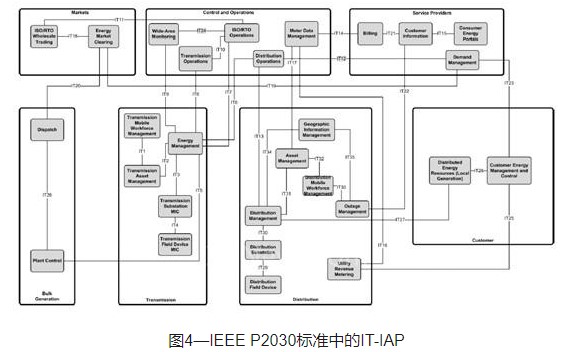 智能電網中基于IEEE P2030標準的互操作架構遠景分析