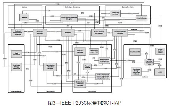 智能电网中基于IEEE P2030标准的互操作架构远景分析