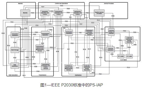 智能電網中基于IEEE P2030標準的互操作架構遠景分析