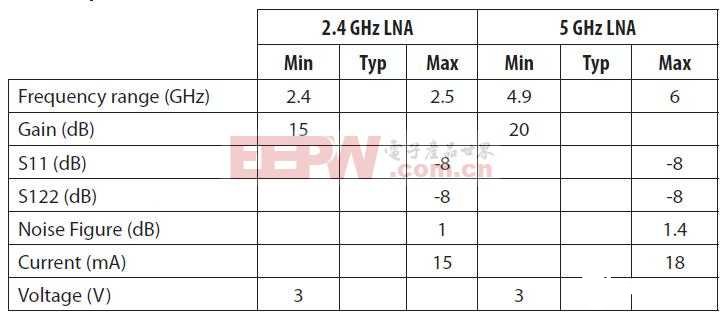 WLAN双频低噪放电路的设计及测试仿真