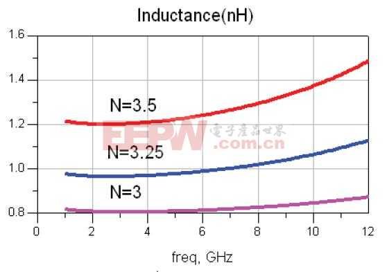 WLAN雙頻低噪放電路的設計及測試仿真